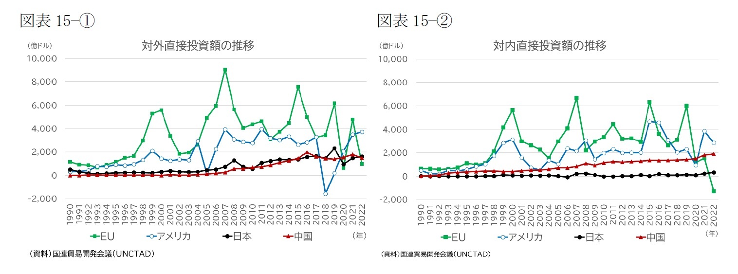 (図表15-①)対外直接投資額の推移/(図表15-②)対内直接投資額の推移