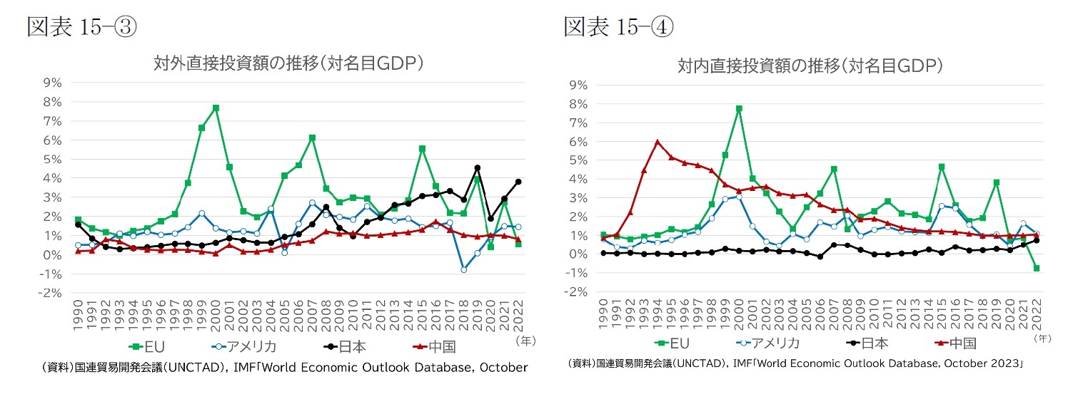 (図表15-③)対外直接投資額の推移(対名目GDP比)/(図表15-④)対内直接投資額の推移(対GDP比)(対名目GDP比)