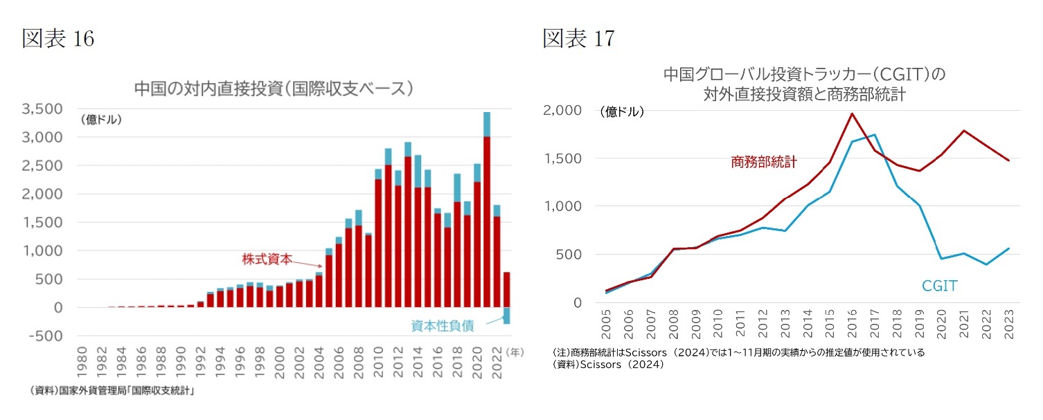 （図表16）中国の対内直接投資(国際収支ベース)/（図表17）中国のグローバル投資トラッカー(CGIT)の対内直接投資額と商務部統計