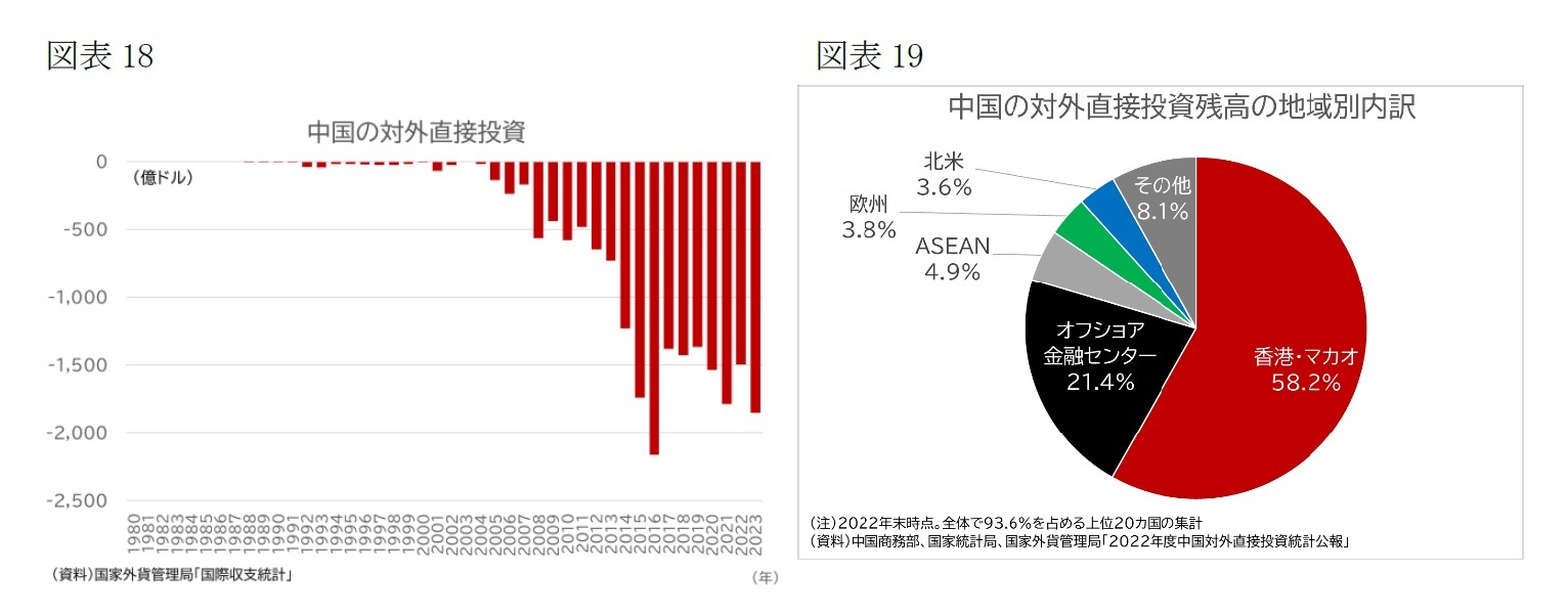 （図表18）中国の対外直接投資/（図表19）中国の対外直接投資残高の地域別内訳