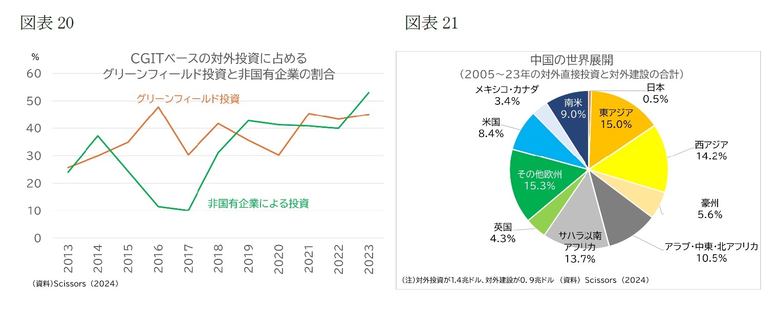 (図表20)CGITベースの対外投資に占めるグリーンフィールド投資と非国有企業の割合/(図表21)中国の世界展開()2005-23年の対外直接投資と対外建設の合計