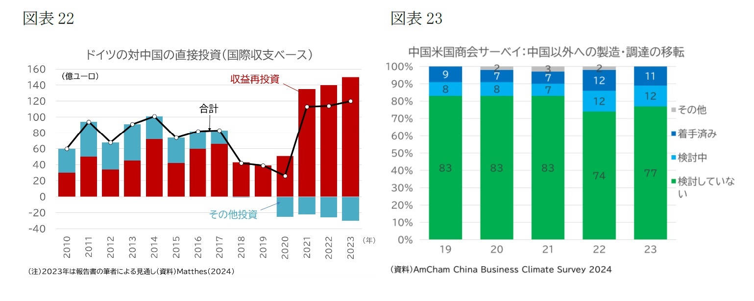 （図表22）ドイツの対中国の直接投資(国際収支ベース)/（図表23）中国米国商会サーベイ：中国以外への製造・調達の移転