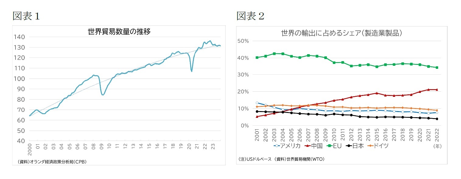 （図表１）世界貿易数量の推移/（図表２）世界の輸出に占めるシェア(製造業製品)