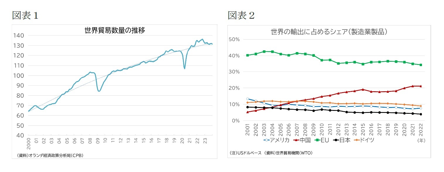 (図表1)世界貿易数量の推移/(図表2)世界の輸出に占めるシェア(製造業製品)