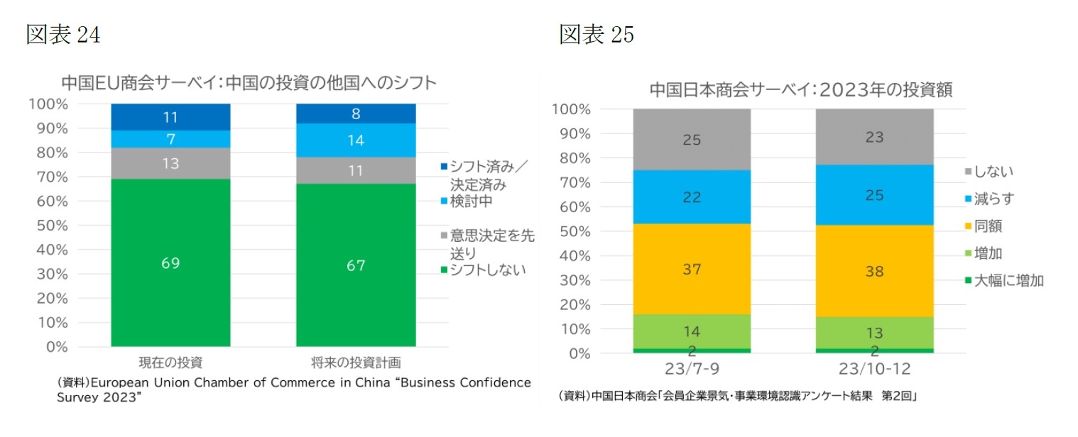 (図表24)中国EU商会サーベイ:中国の投資の他国へのシフト/(図表25)中国日本商会サーベイ:2023年の投資額