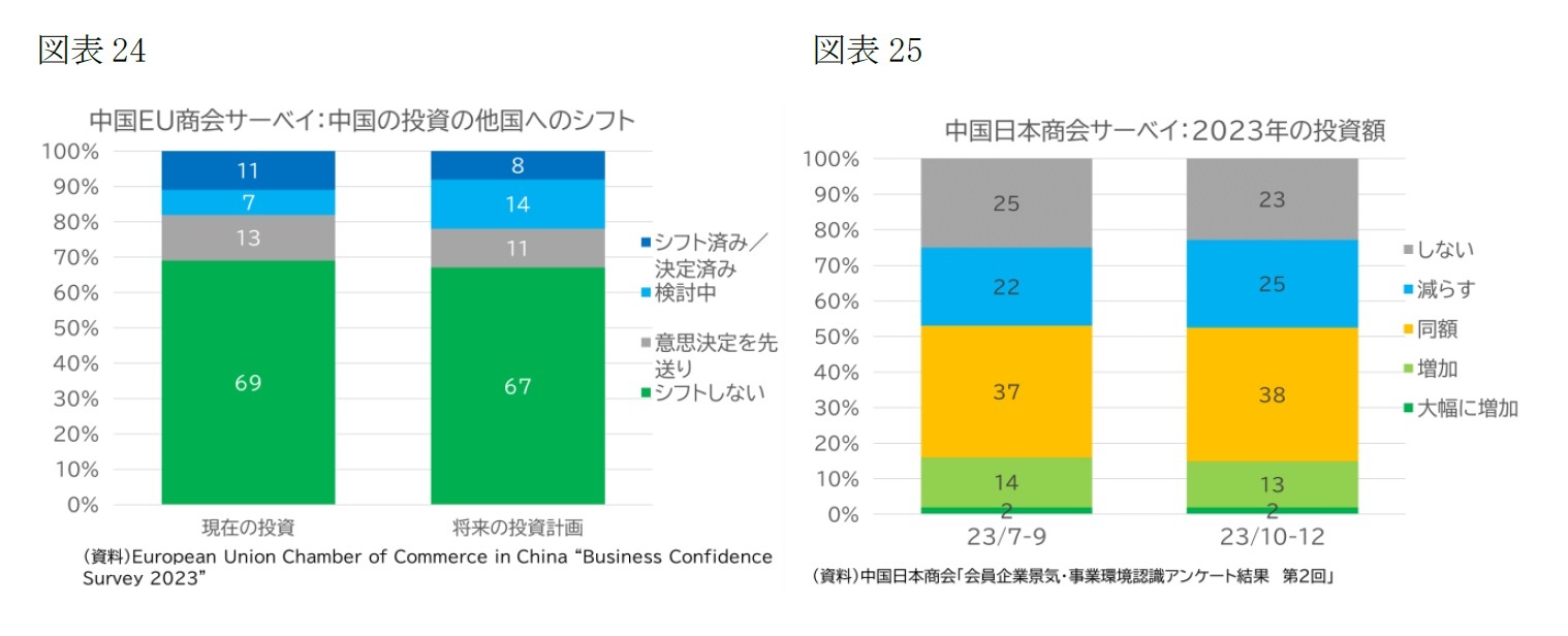 （図表24）中国EU商会サーベイ：中国の投資の他国へのシフト/（図表25）中国日本商会サーベイ：2023年の投資額