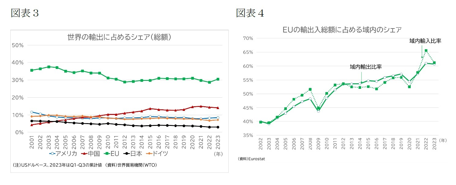 （図表３）世界の輸出に占めるシェア(総額)/（図表４）EUの輸出入総額に占める域内のシェア