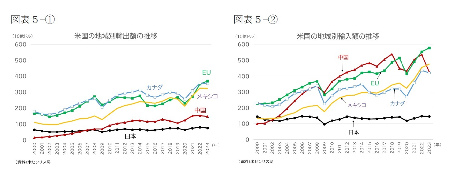 （図表５－①）米国の地域別輸出額の推移/（図表５－②）米国の地域別輸入額の推移