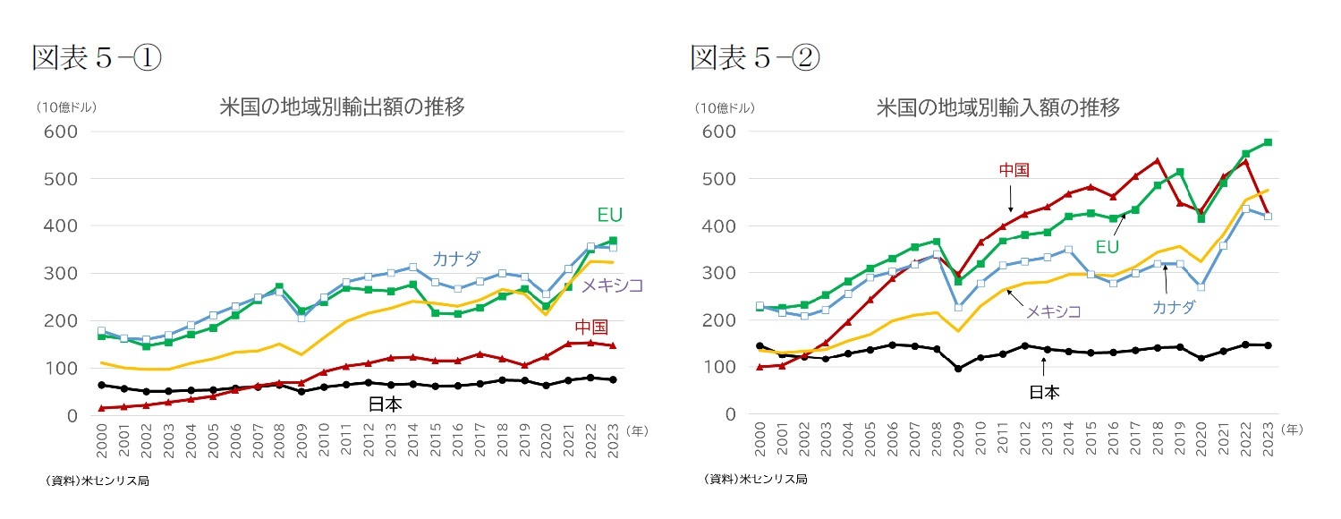 (図表5-①)米国の地域別輸出額の推移/(図表5-②)米国の地域別輸入額の推移
