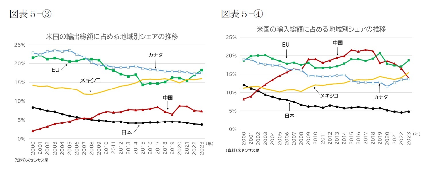 （図表５－③）米国の輸出総額に占める地域別シェアの推移/（図表５－④）米国の輸入総額に占める地域別シェアの推移