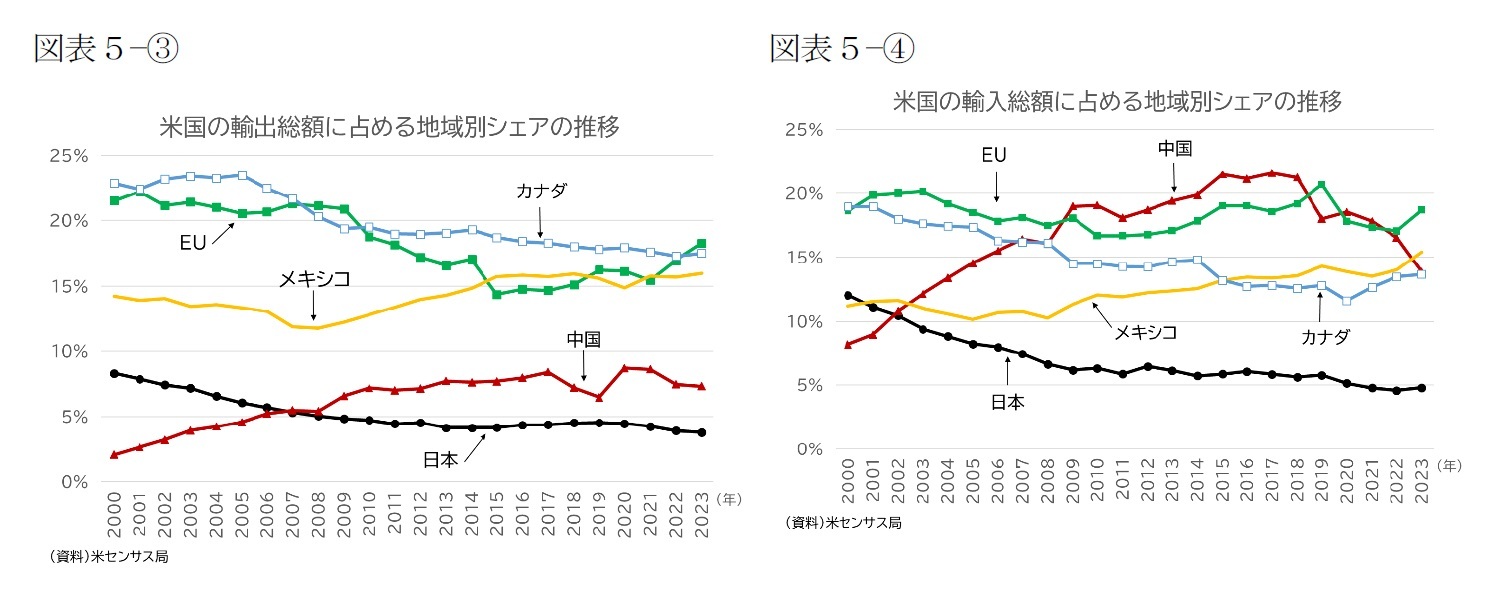 (図表5-③)米国の輸出総額に占める地域別シェアの推移/(図表5-④)米国の輸入総額に占める地域別シェアの推移