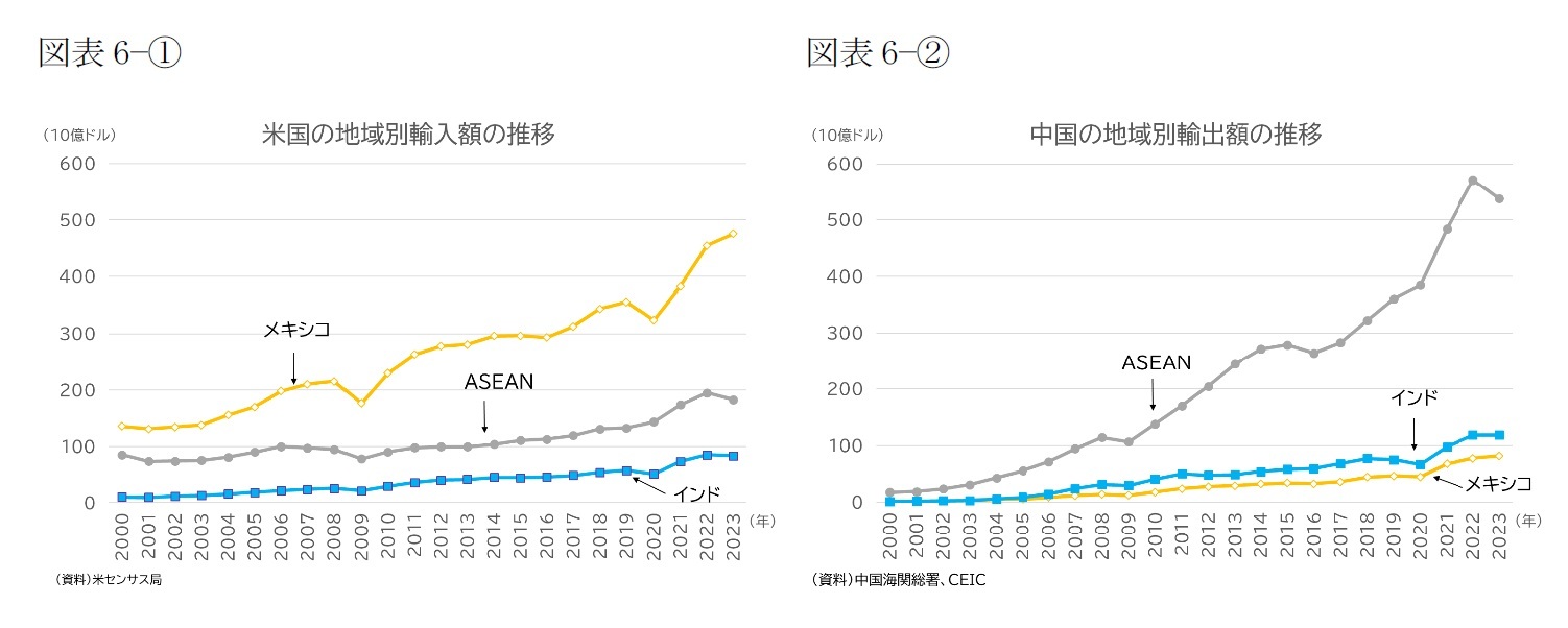 （図表６－①）米国の地域別輸入額の推移/（図表６－②）中国の地域別輸出額の推移