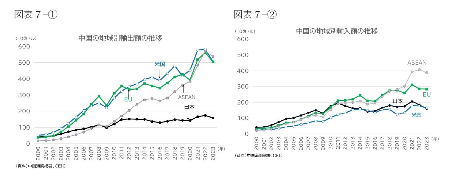 （図表７－①）中国の地域別輸出額の推移/（図表７－②）中国の地域別輸入額の推移