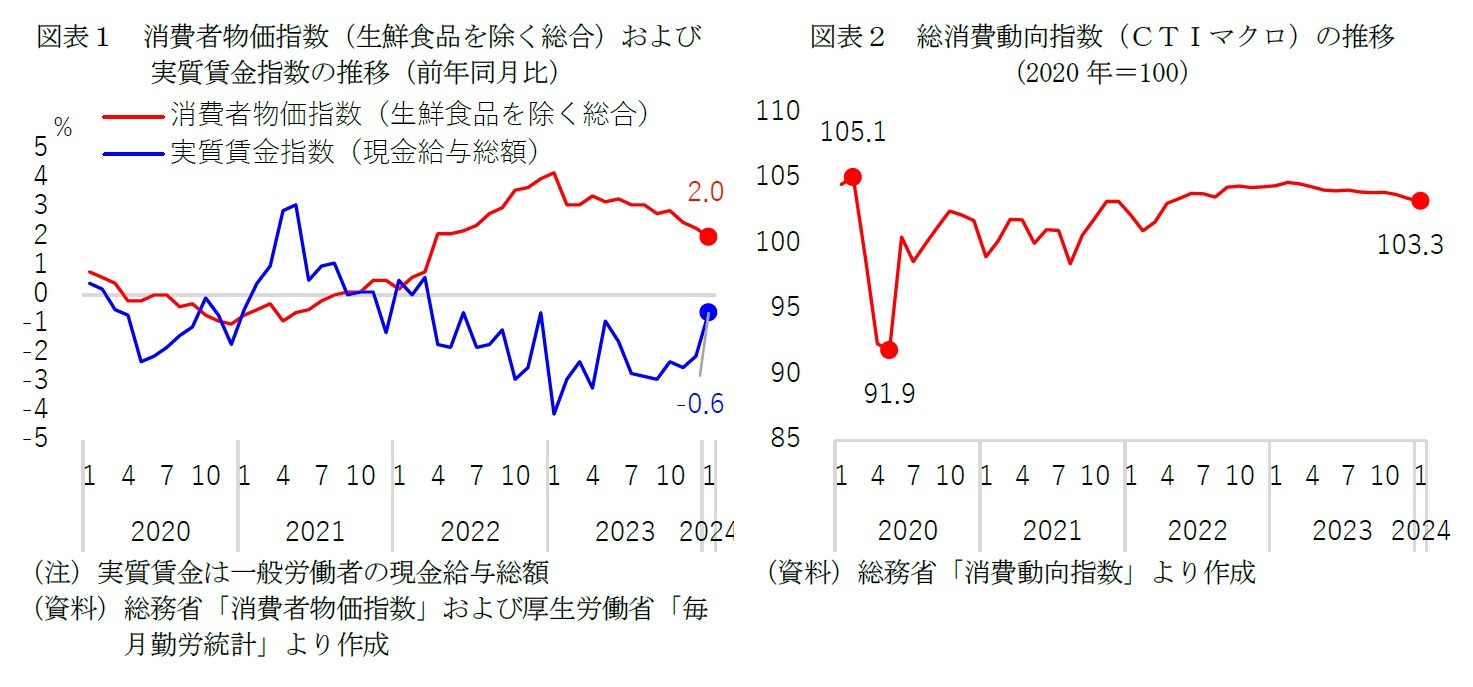 図表１　消費者物価指数（生鮮食品を除く総合）および実質賃金指数の推移（前年同月比）/図表２　総消費動向指数（ＣＴＩマクロ）の推移（2020年＝100）