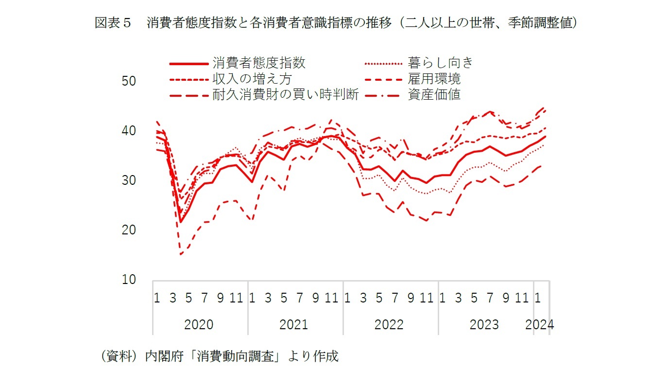 図表５　消費者態度指数と各消費者意識指標の推移（二人以上の世帯、季節調整値）