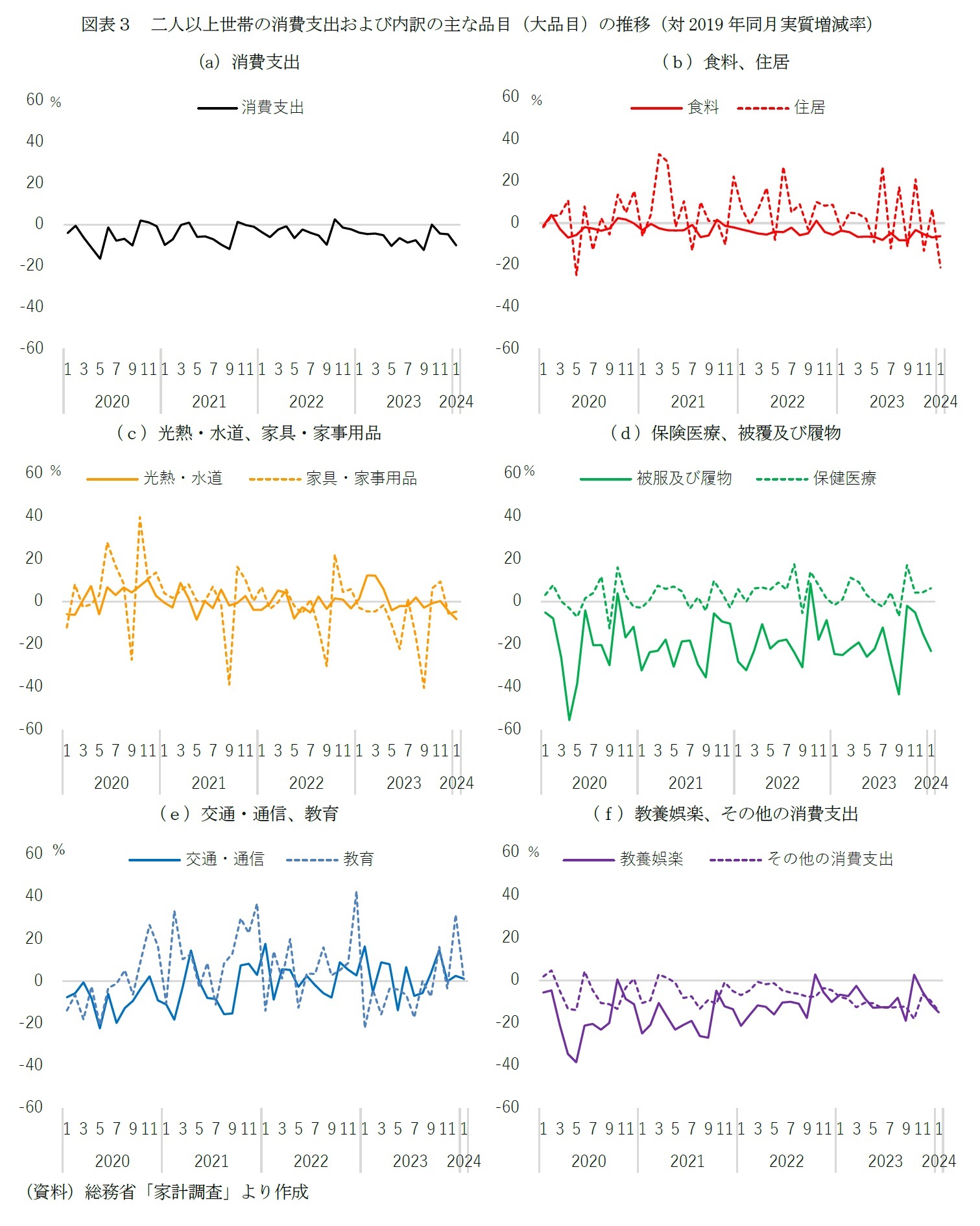 図表３　二人以上世帯の消費支出および内訳の主な品目（大品目）の推移（対2019年同月実質増減率）