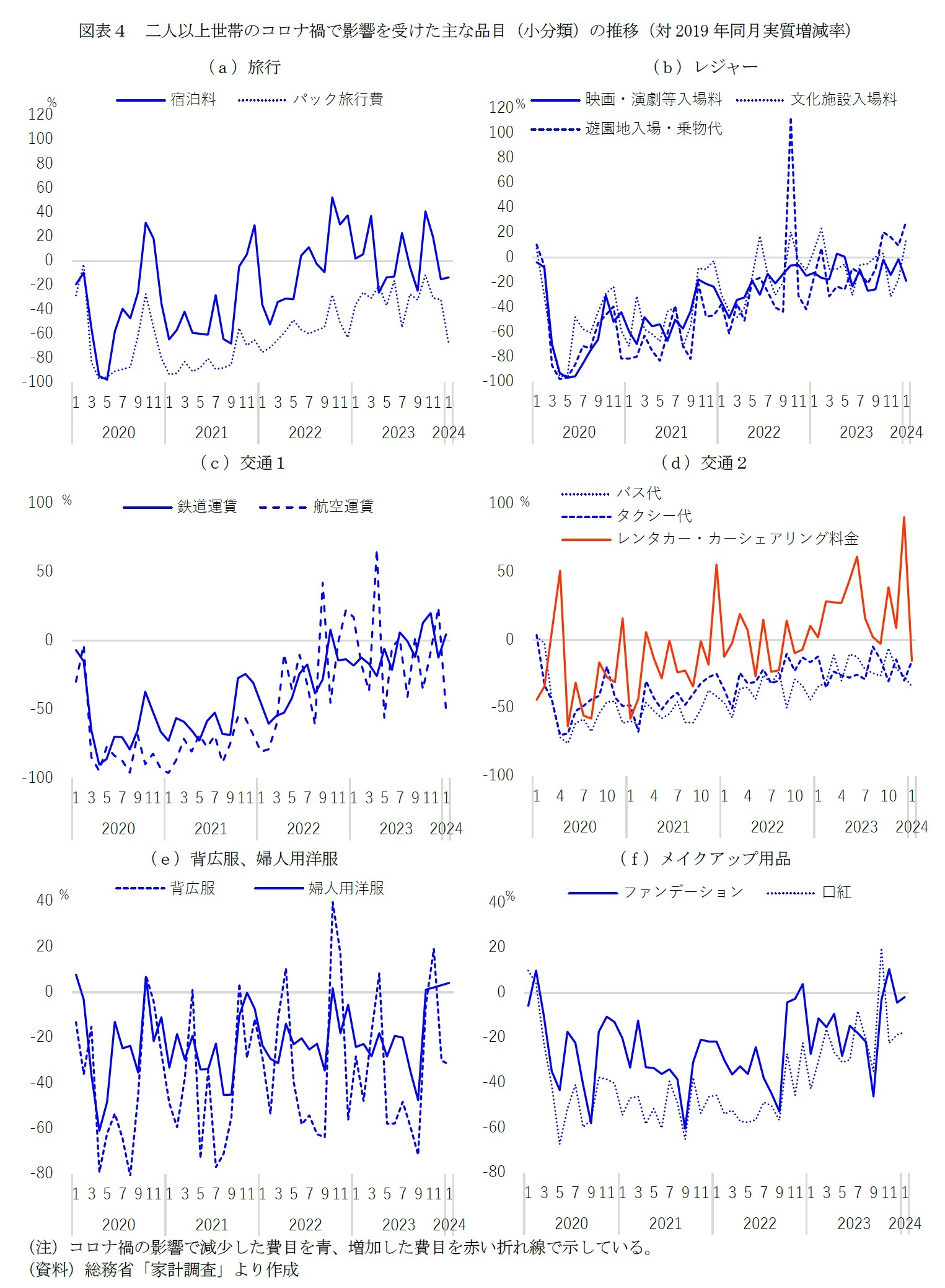 図表４　二人以上世帯のコロナ禍で影響を受けた主な品目（小分類）の推移（対2019年同月実質増減率）