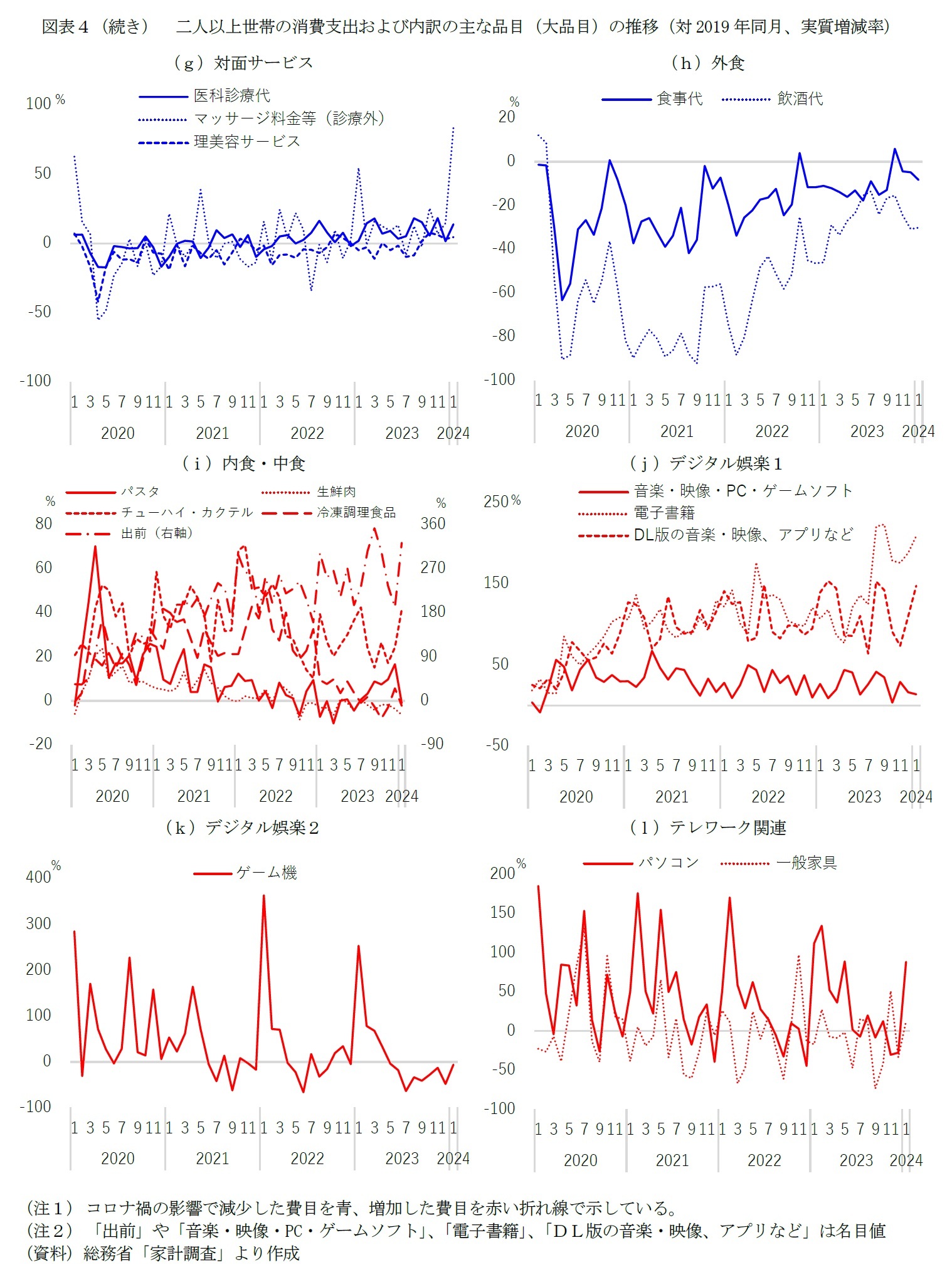 図表４（続き）　二人以上世帯の消費支出および内訳の主な品目（大品目）の推移（対2019年同月、実質増減率）