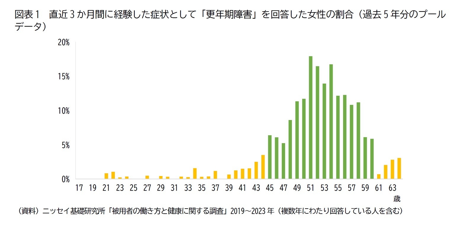 図表1　直近3か月間に経験した症状として「更年期障害」を回答した女性の割合（過去5年分のプールデータ）