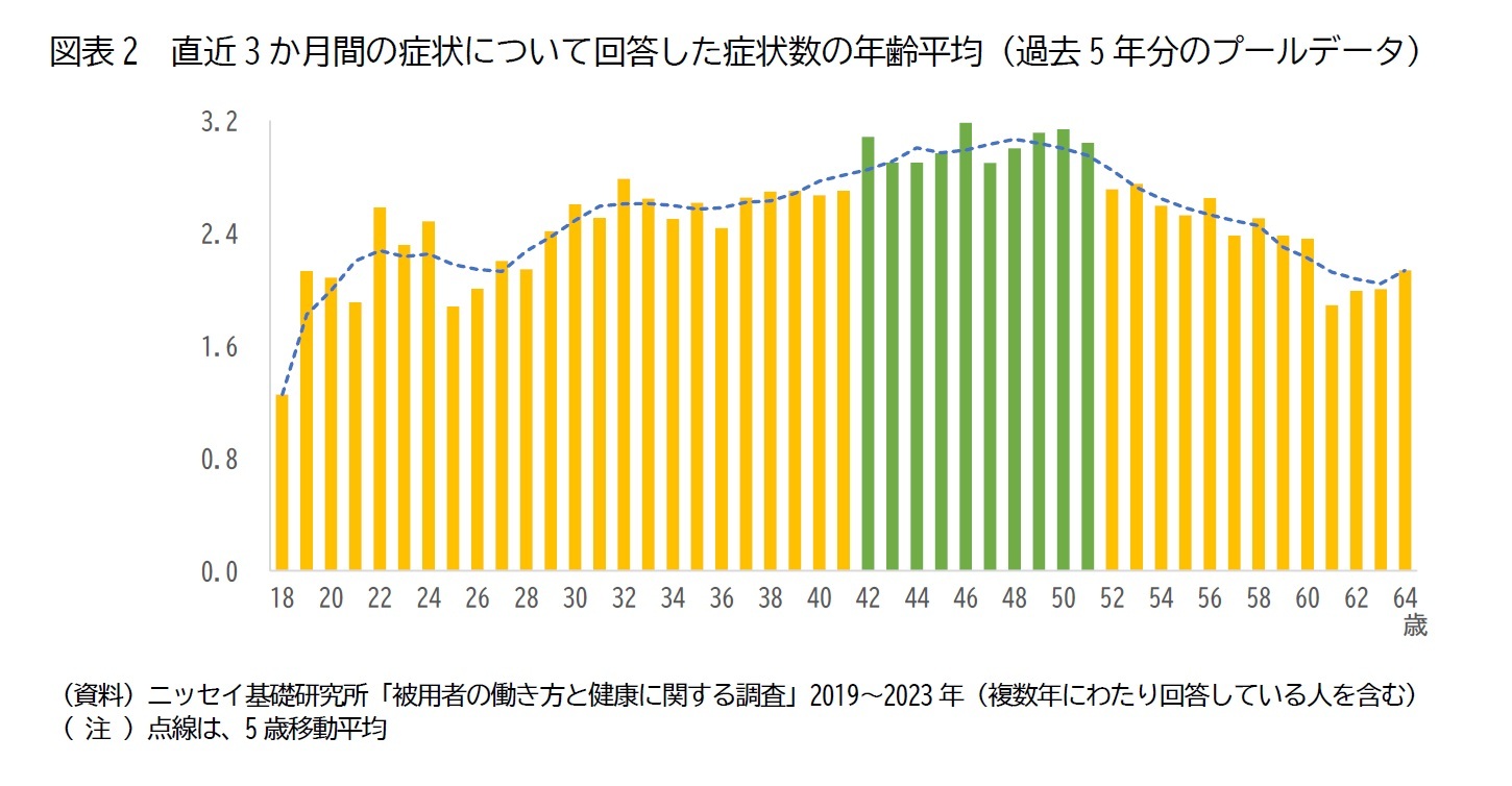 図表2　直近3か月間の症状について回答した症状数の年齢平均（過去5年分のプールデータ）