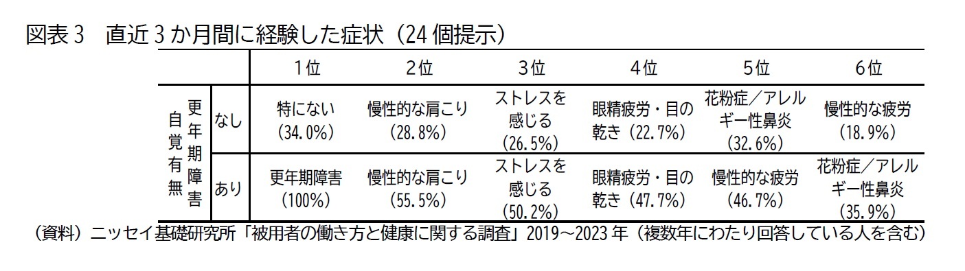 図表3　直近3か月間に経験した症状（24個提示）