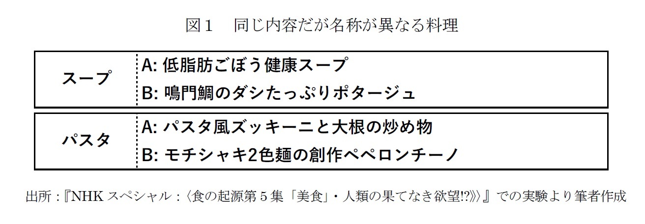 図１　同じ内容だが名称が異なる料理