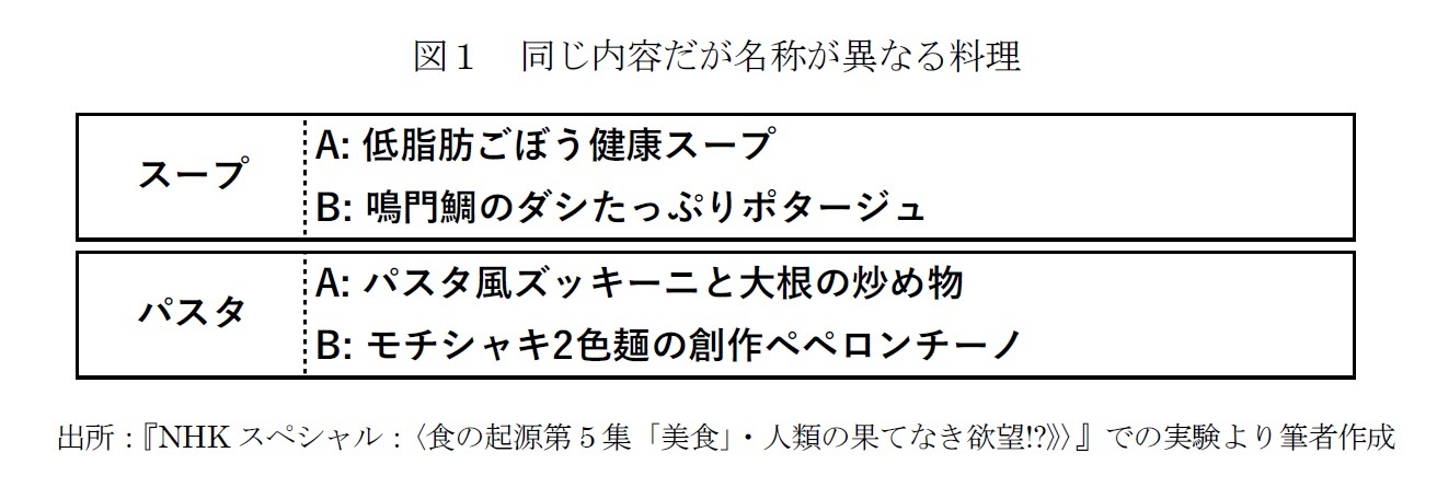 図1 同じ内容だが名称が異なる料理