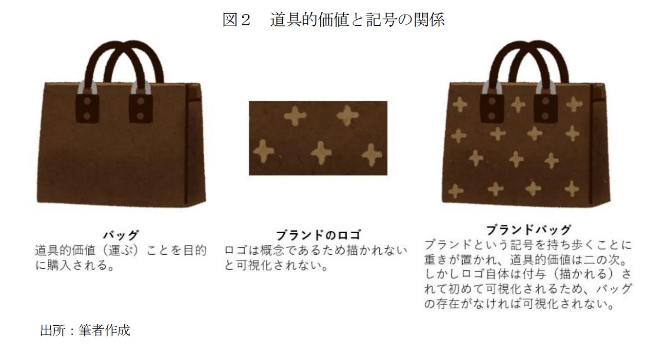 図2 道具的価値と記号の関係