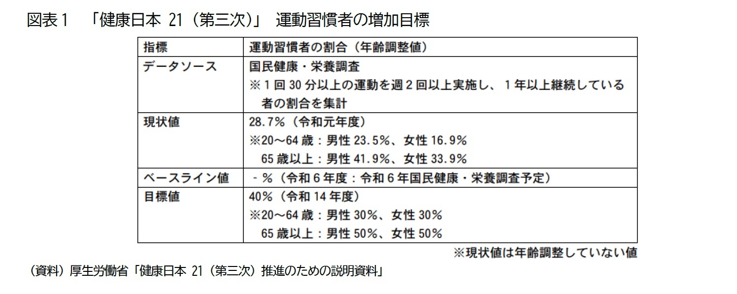 図表1　「健康日本 21（第三次）」 運動習慣者の増加目標