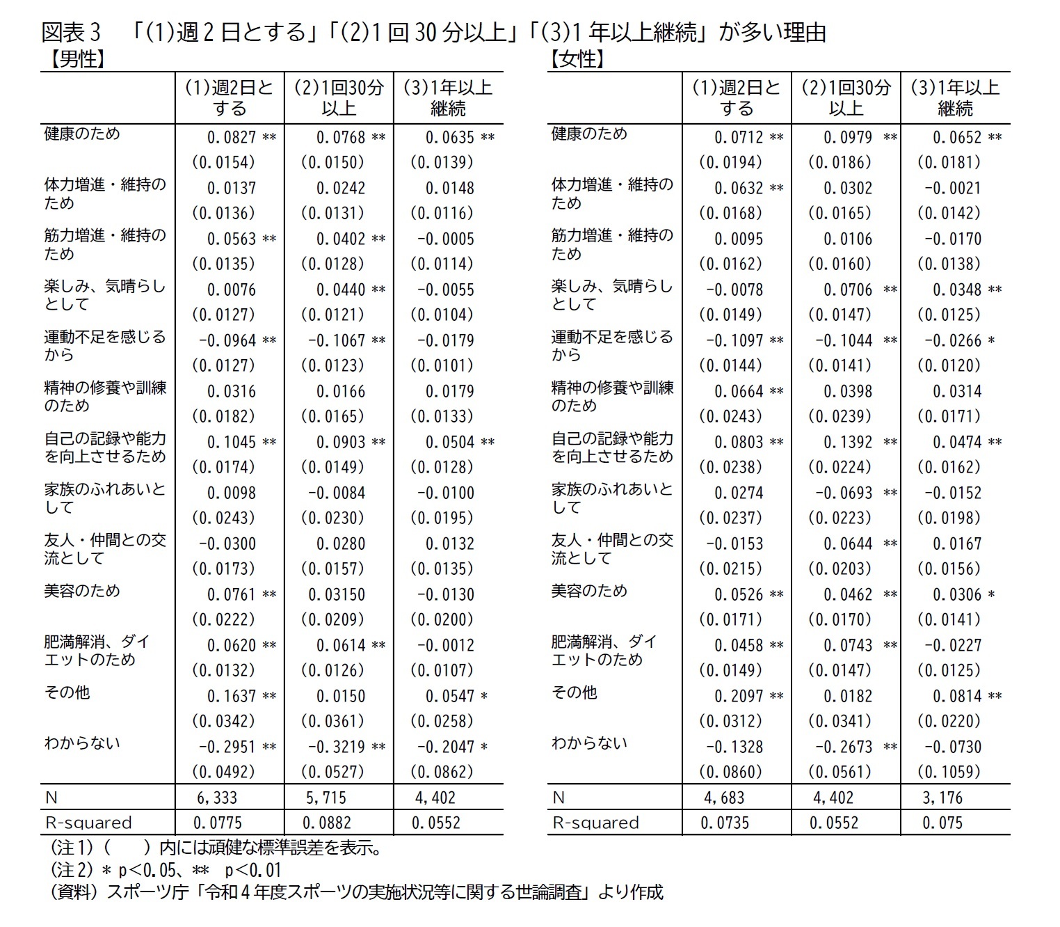 図表3　「(1)週2日とする」「(2)1回30分以上」「(3)1年以上継続」が多い理由