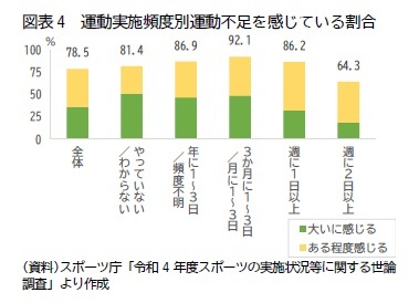 図表4　運動実施頻度別運動不足を感じている割合