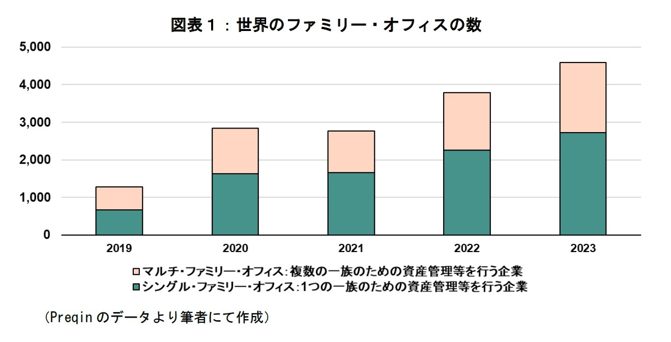 図表1:世界のファミリー・オフィスの数