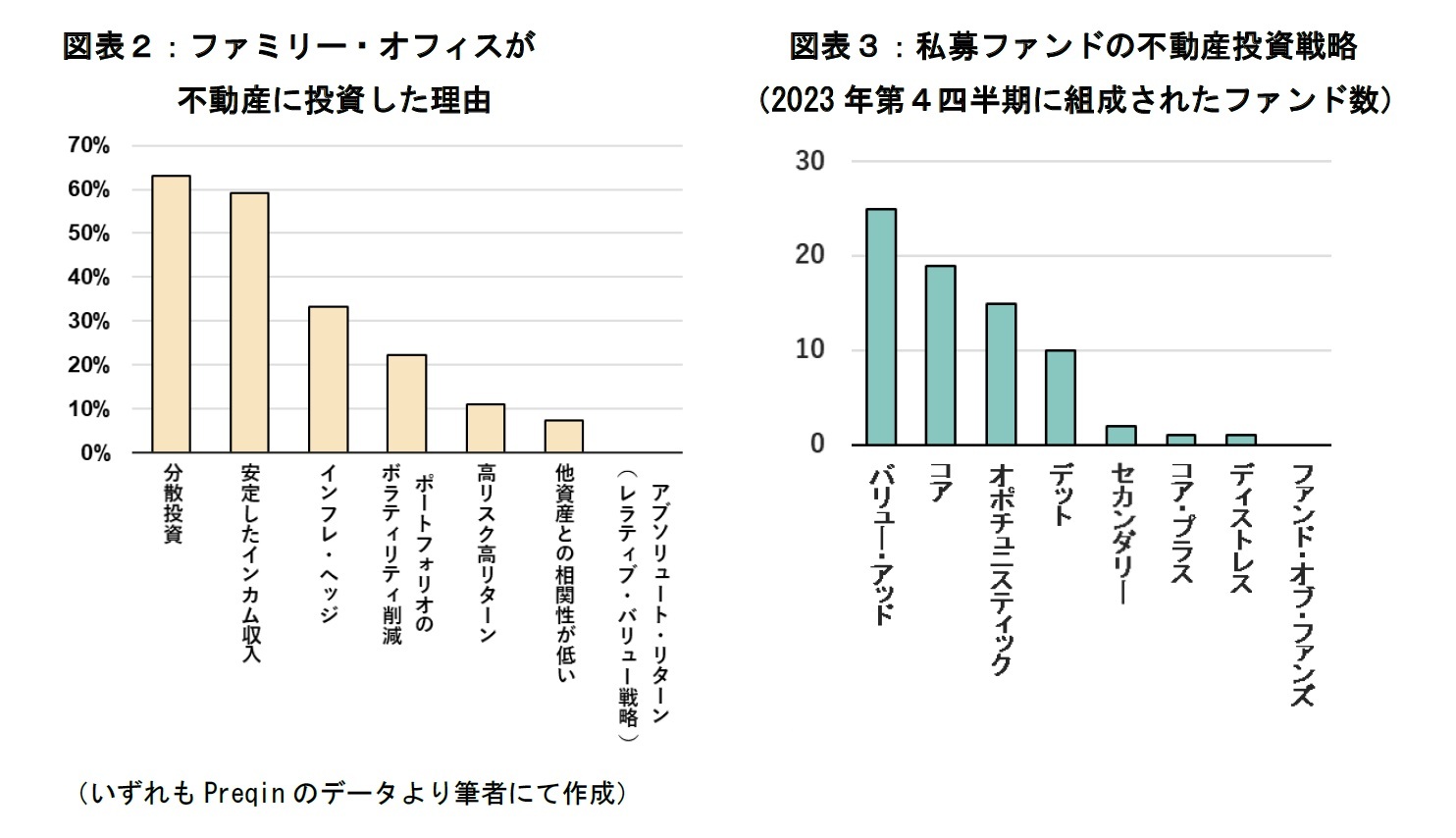 図表２：ファミリー・オフィスが不動産に投資した理由　図表３：私募ファンドの不動産投資戦略（2023年第４四半期に組成されたファンド数）
