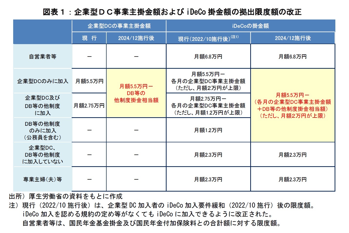 図表１：企業型ＤＣ事業主掛金額およびiDeCo掛金額の拠出限度額の改正