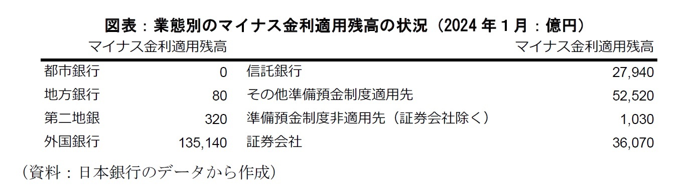 図表：業態別のマイナス金利適用残高の状況（2024年１月：億円）