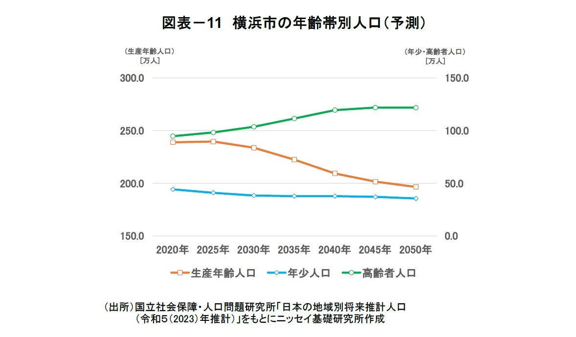 図表-11 横浜市の年齢帯別人口(予測)