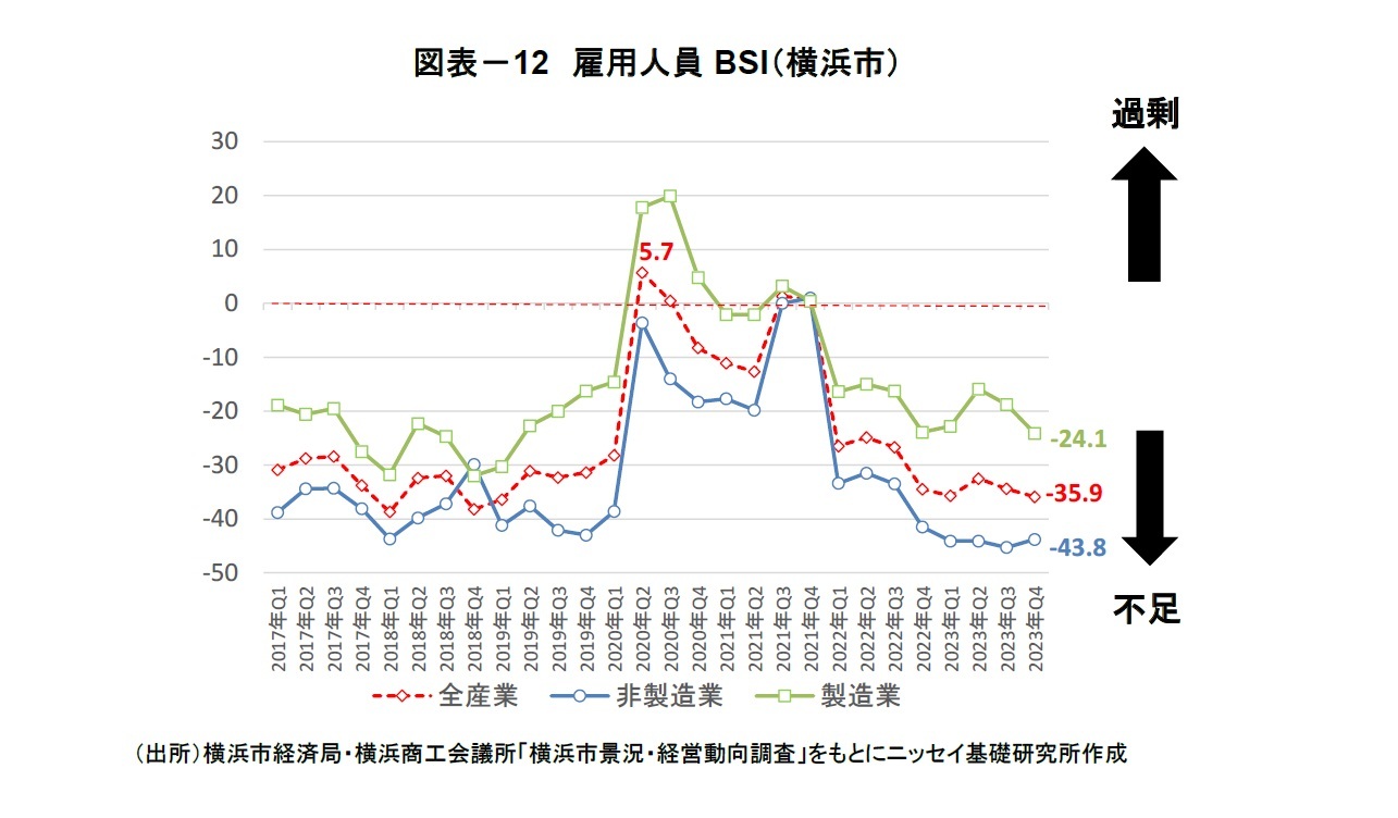 図表－12　雇用人員BSI（横浜市）