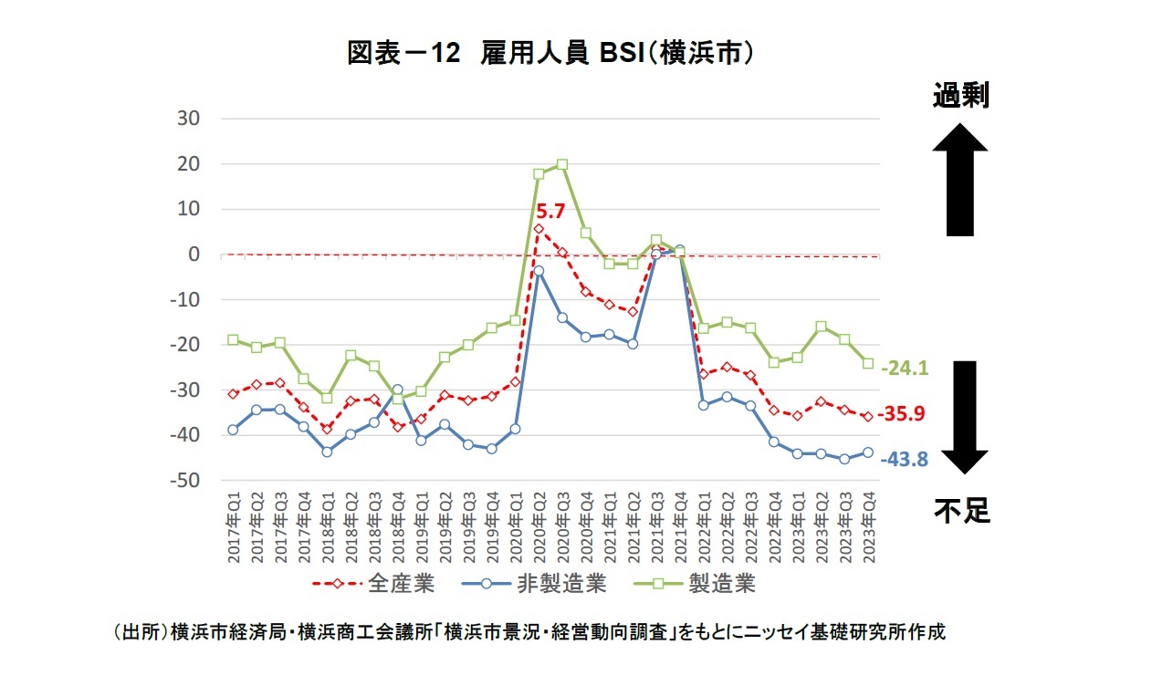 図表-12 雇用人員BSI(横浜市)