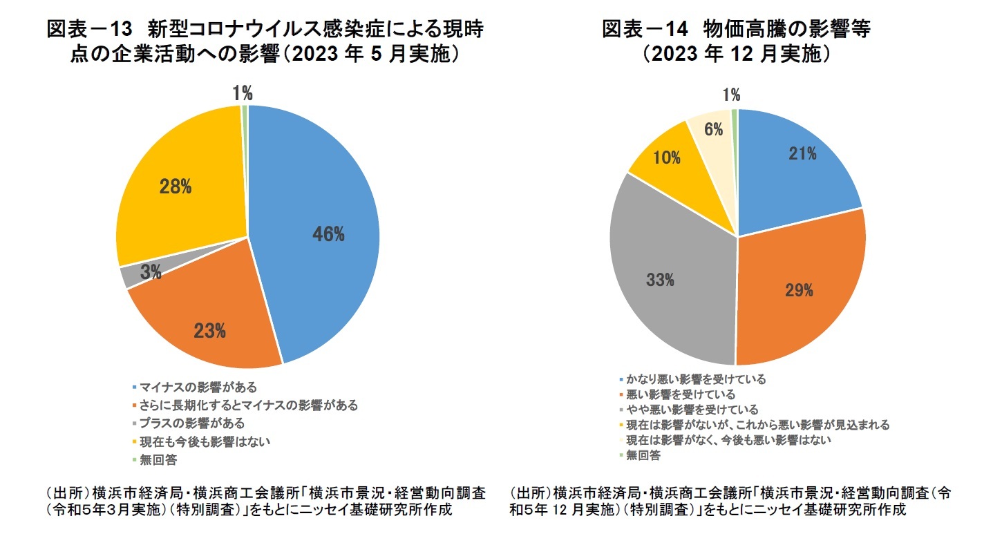図表-13 新型コロナウイルス感染症による現時点の企業活動への影響(2023年5月実施)/図表-14 物価高騰の影響等(2023年12月実施)