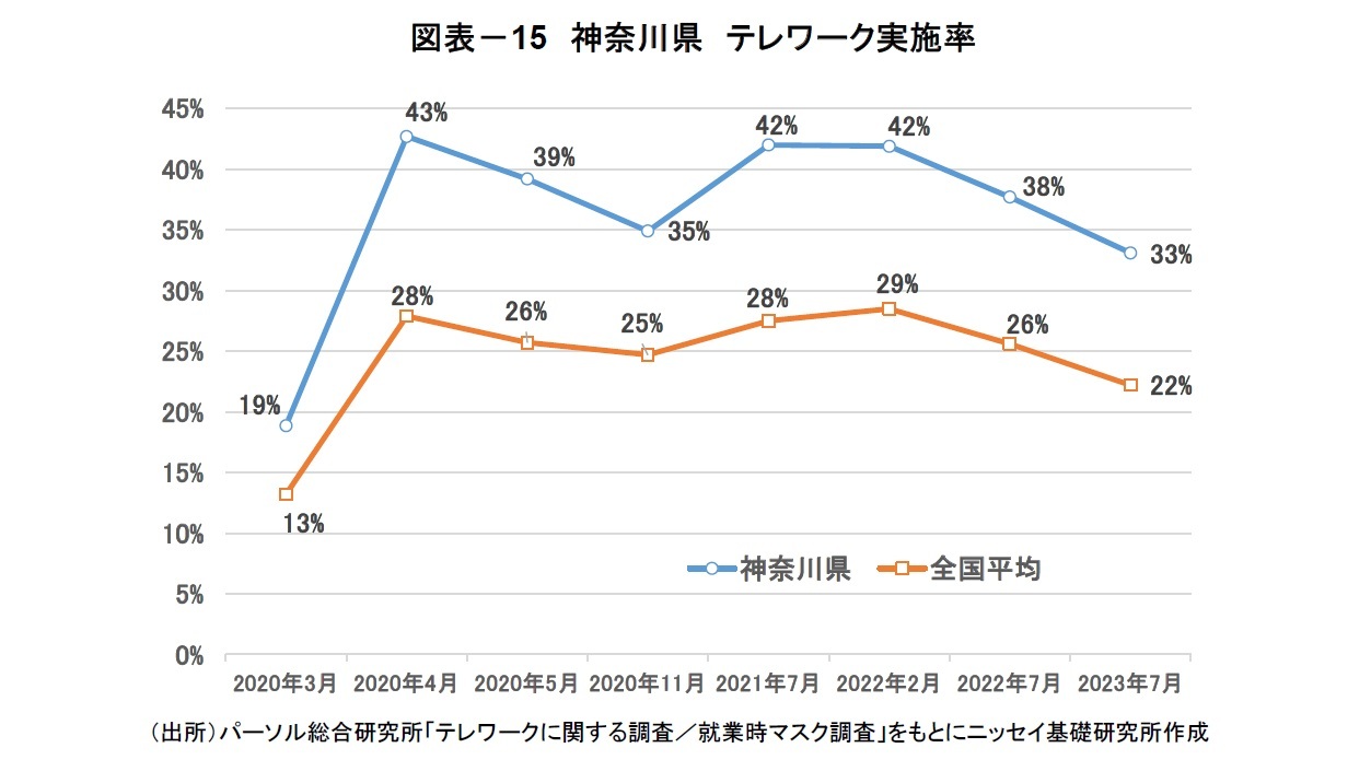 図表－15　神奈川県　テレワーク実施率