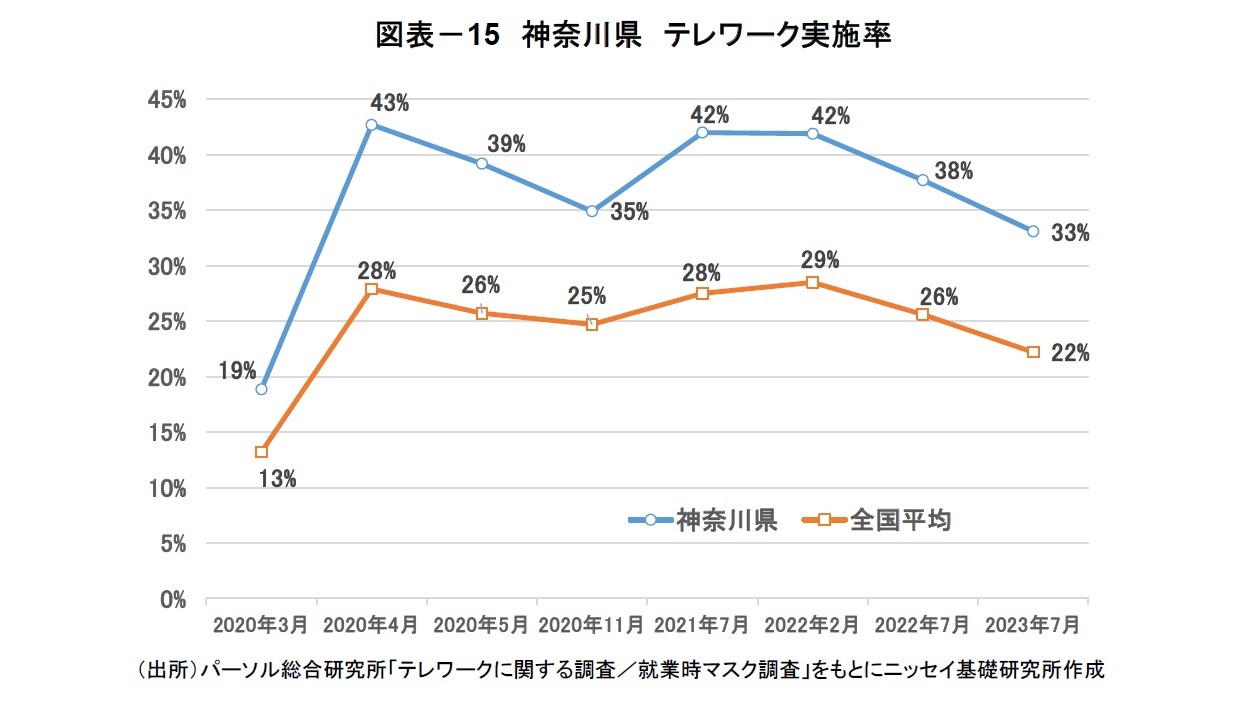 図表-15 神奈川県 テレワーク実施率