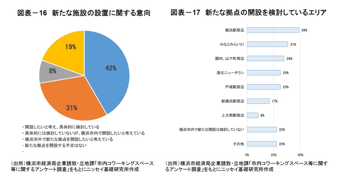 図表－16　新たな施設の設置に関する意向/図表－17　新たな拠点の開設を検討しているエリア