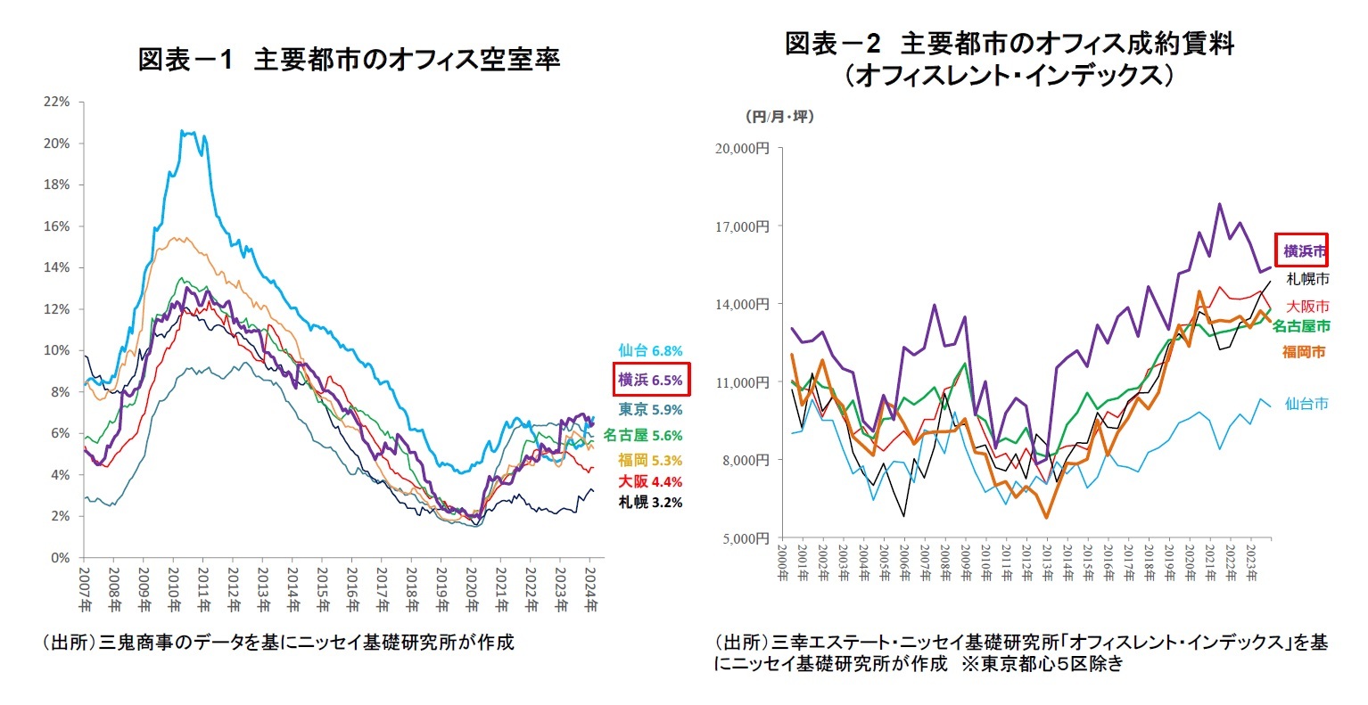図表－1　主要都市のオフィス空室率/図表－2　主要都市のオフィス成約賃料（オフィスレント・インデックス）
