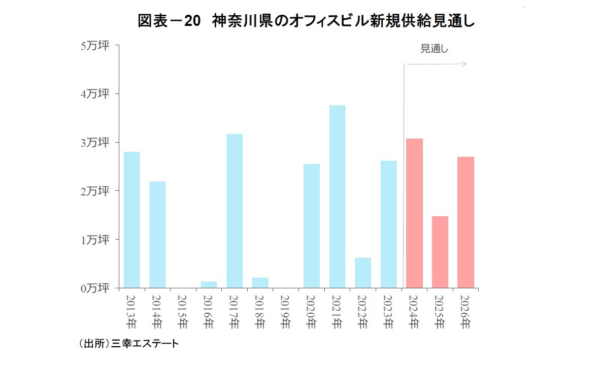 図表－20　神奈川県のオフィスビル新規供給見通し