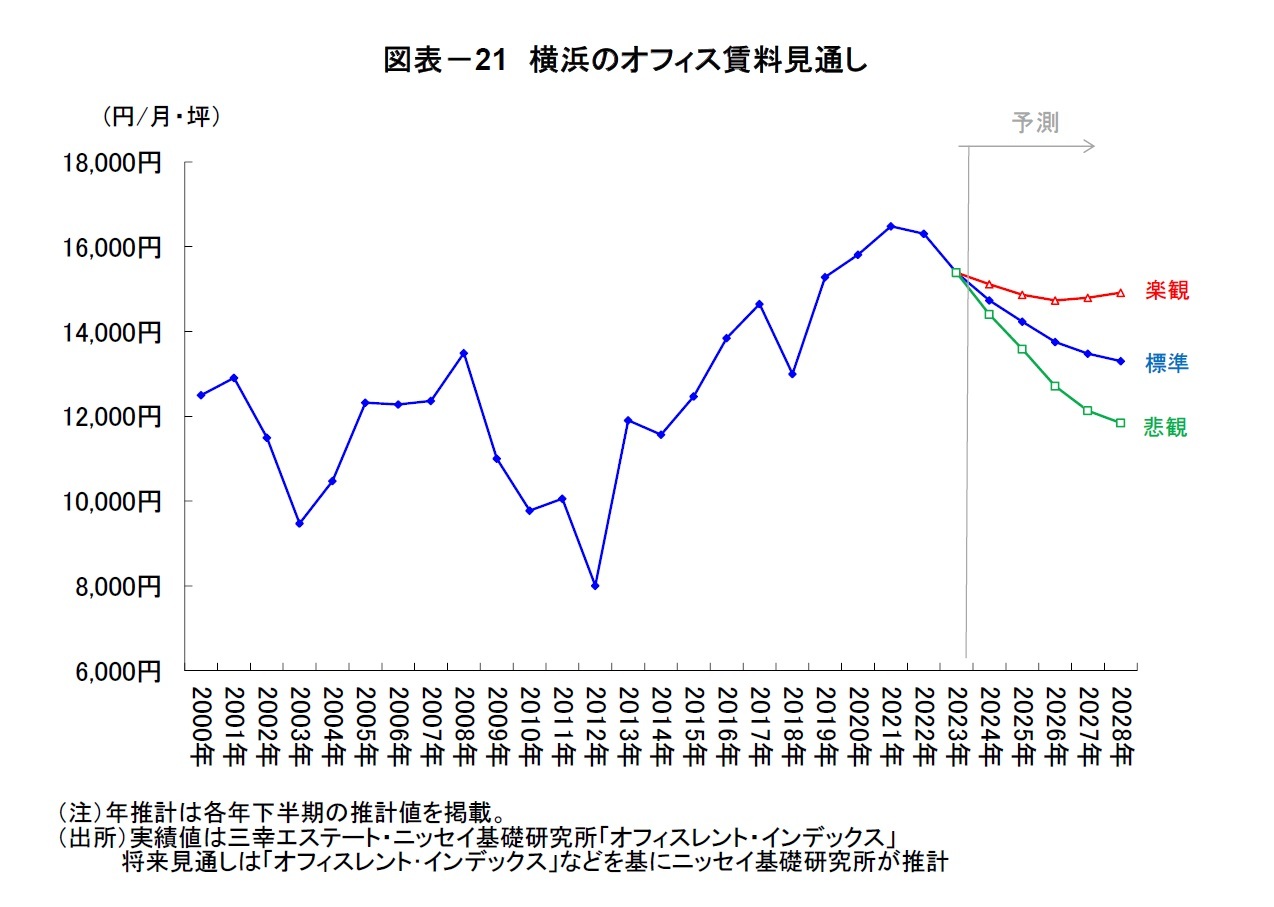 図表-21 横浜のオフィス賃料見通し