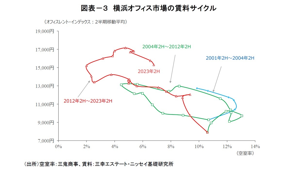 図表－３　横浜オフィス市場の賃料サイクル