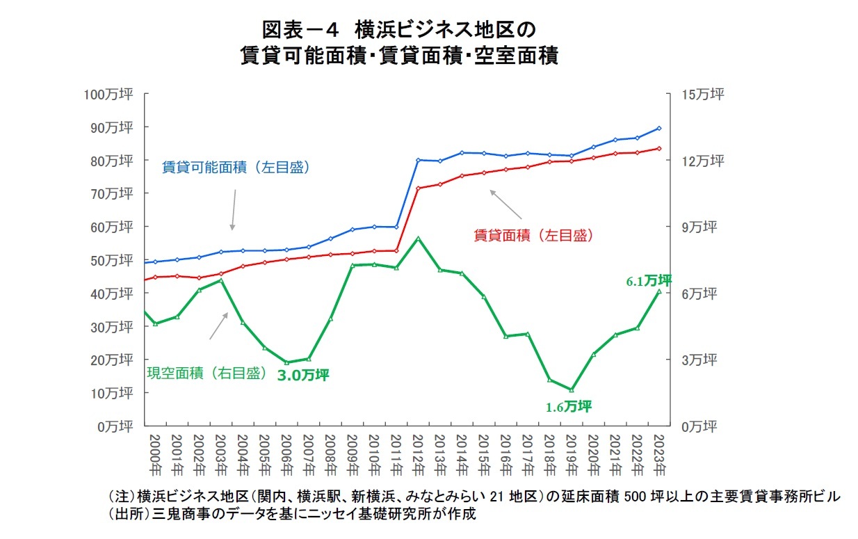 図表－４　横浜ビジネス地区の賃貸可能面積・賃貸面積・空室面積