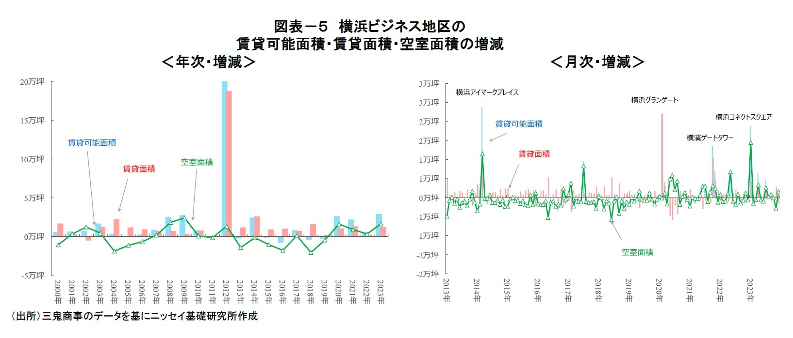 図表－５　横浜ビジネス地区の賃貸可能面積・賃貸面積・空室面積の増減
