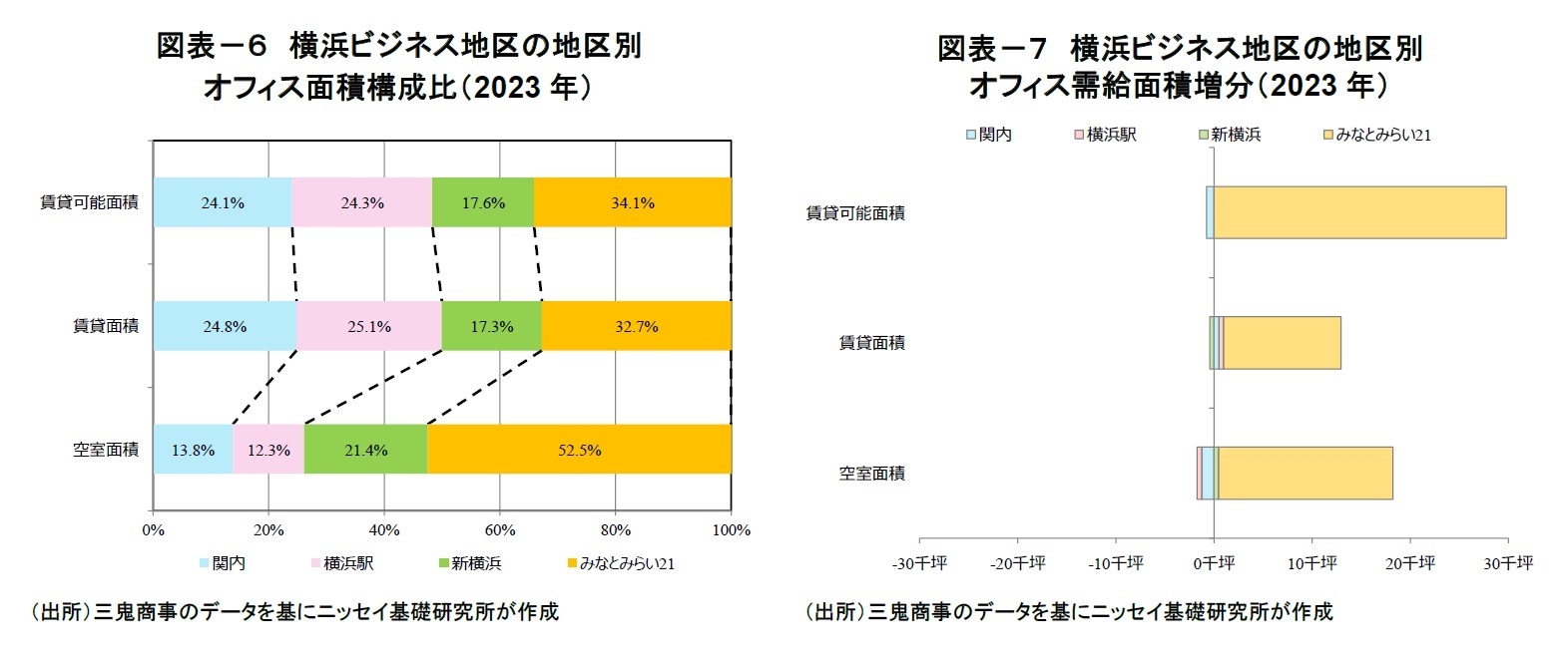 図表－６　横浜ビジネス地区の地区別オフィス面積構成比（2023年）/図表－７　横浜ビジネス地区の地区別オフィス需給面積増分（2023年）