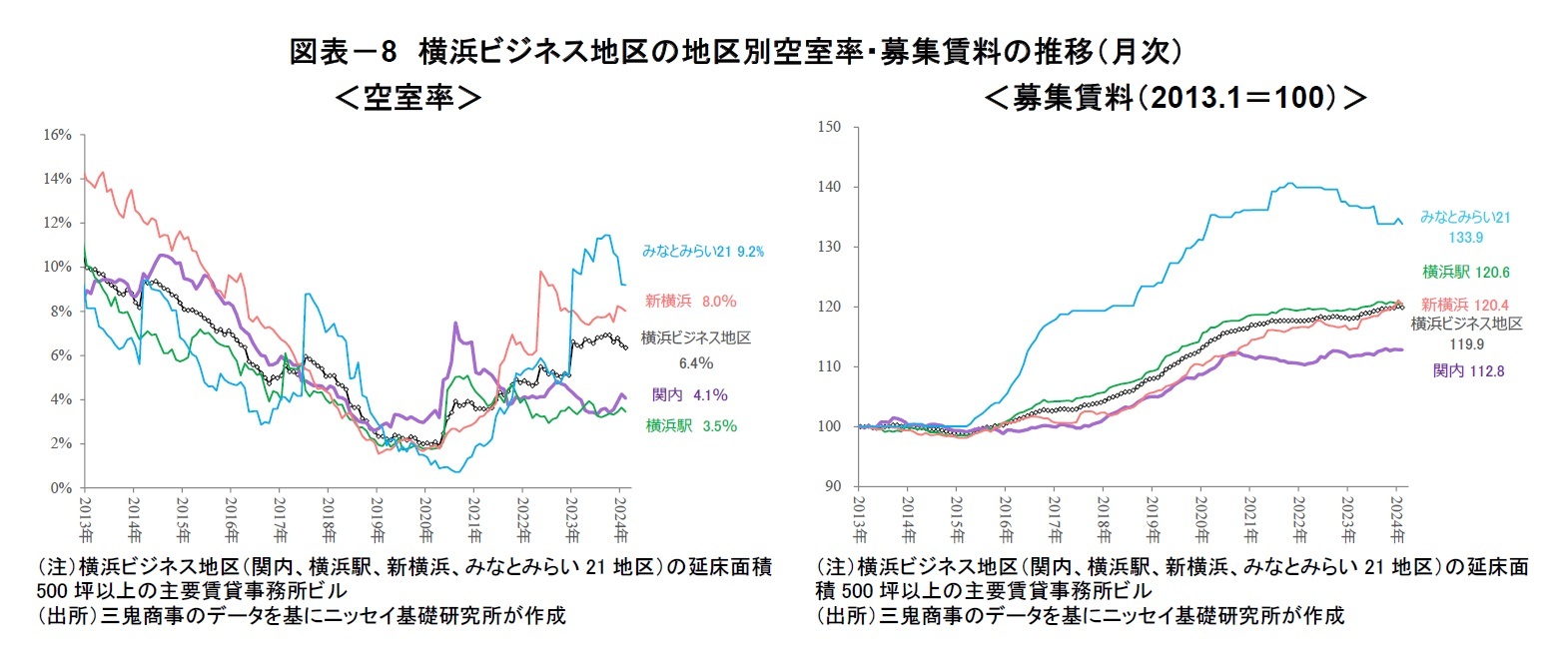 図表－8　横浜ビジネス地区の地区別空室率・募集賃料の推移（月次）